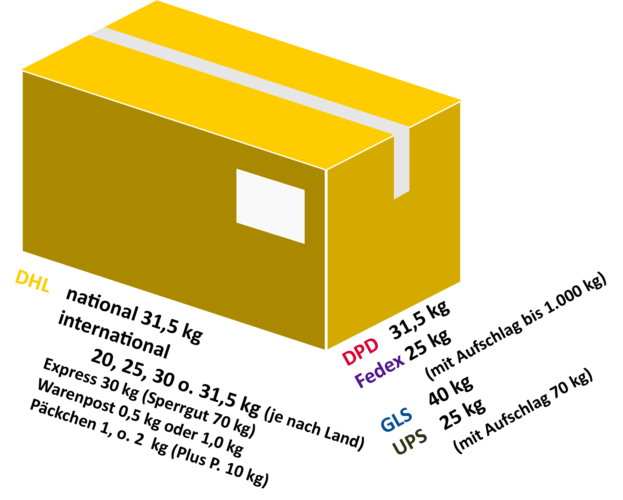 Paket mit Beschriftung Paketgewicht maximal bei DHL, UPS, Fedex, DPD, GLS
